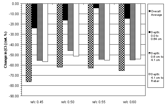 This figure is a bar graph that shows the average change in chloride concentration at three depth ranges (0.0 to 0.6 centimeter, 0.6 to 0.41 centimeter, and 4.1 centimeter to rebar) as well as the overall change for Type II specimens with 3.8 centimeter of concrete cover.  All four water to cement ratios are plotted on the same figure.  All categories show decreases in chlorides following treatment.