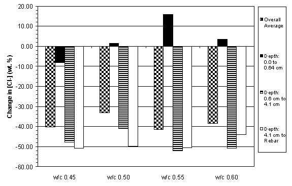 This figure is a bar graph that shows the average change in chloride concentration at three depth ranges (0.0 to 0.6 centimeter, 0.6 to 0.41 centimeter, and 4.1 centimeter to rebar) as well as the overall change for Type II specimens with 6.4 centimeter of concrete cover.  All four water to cement ratios are plotted on the same figure.  The water to cement 0.50, water to cement 0.55, and water to cement 0.60  catagories sampled from 0.0 to 0.6 centimeter display increases. All other categories show decreases in chlorides following treatment.