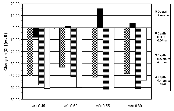 This figure is a bar graph that shows the average change in chloride concentration at three depth ranges (0.0 to 0.6 centimeter, 0.6 to 0.41 centimeter, and 4.1 centimeter to rebar) as well as the overall change for Type II specimens with 6.4 centimeter of concrete cover.  All four water to cement ratios are plotted on the same figure.  The water to cement 0.50, water to cement 0.55, and water to cement 0.60  catagories sampled from 0.0 to 0.6 centimeter display increases. All other categories show decreases in chlorides following treatment.