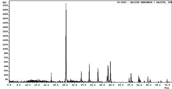 This figure shows an overlay of the XRD spectrum for the unknown material on top of a calcium carbonate spectrum.  The two spectrums show strong agreement with each other over the entire range scanned (5.0 - 75.0 degrees).