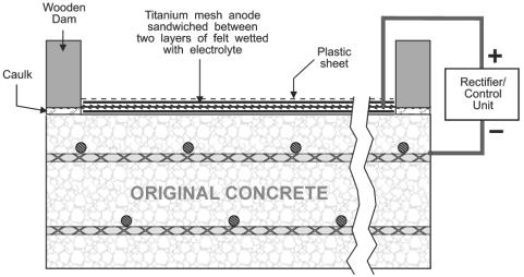 An illustration of the electrochemical chloride extraction setup that was used to remove chloride from the 34th Street bridge deck in Arlington, VA, USA.	This setup used a titanium mesh anode sandwiched between two layers of felt wetted with an electrolyte.  The positive lead connects to the titanium mesh anode and the negative lead connects to the rebar.