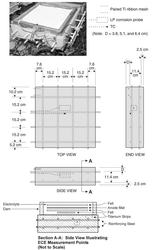 This is an illustration showing the dimensions and test electrode locations in a Type II Specimen.  These blocks contained an embedded linear polarization corrosion probe, a thermocouple, and titanium ribbon electrodes.  A sectioned view is included in this figure to show the measurement points used during ECE.