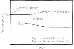 This figure is an illustration of how the voltage due to the solution can be separated from the total voltage measurement if the current is quickly interrupted as the potential is recorded.  This plot shows a potential vs. time graph, which exhibits an instantaneous drop in voltage immediately after the current is interrupted.  The voltage drop is labeled IR-Drop and is the voltage contribution due to the solution in this system.