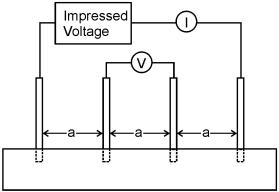 This diagram of the 4-pin test arrangement shows four pins with an inner spacing distance of A.  In this illustration, the two outer pins are subject to an impressed AC signal while the voltage is measured between the two inner pins.