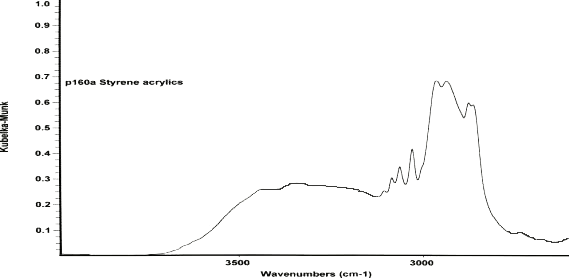 Figure 1.  Chart a. [FTIR spectrum of (A) styrene modified acrylics, (B) unmodified (vinyl) acrylics using diffuse reflectance sample accessory.]  This chart shows the difference of infrared (IR) absorption by styrene modified acrylics and unmodified (vinyl) acrylics. Styrene modified acrylics shows a large IR absorption peak between 3000 and 3300 centimeters to the negative first power and several small peaks above wavenumber of 3000 centimeters to the negative first power, whereas unmodified acrylics only show a large IR absorption peak between 3000 and 3300 centimeters to the negative first power.