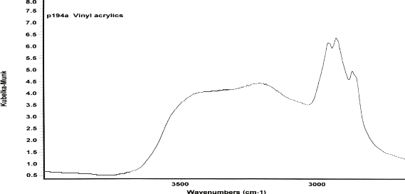 Figure 1.  Chart b. [FTIR spectrum of (A) styrene modified acrylics, (B) unmodified (vinyl) acrylics using diffuse reflectance sample accessory.]  This chart shows the difference of infrared (IR) absorption by styrene modified acrylics and unmodified (vinyl) acrylics. Styrene modified acrylics shows a large IR absorption peak between 3000 and 3300 centimeters to the negative first power and several small peaks above wavenumber of 3000 centimeters to the negative first power, whereas unmodified acrylics only show a large IR absorption peak between 3000 and 3300 centimeters to the negative first power.