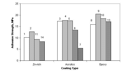 Figure 2.	Bar graph. [Adhesion strength of waterborne primers before test. Conversion factor: 1 mega pascal equals 145 pounds per square inch.]  This graph shows the adhesion strength of three different primer types - zinc-rich, acrylic, and epoxy primers.  Four zinc-rich primers had similar strength ranging from 8 to 12.5 mega pascals.  For acrylic primers, primers 3, 4, and 5 all show strength of 18 mega pascals whereas primer 6 showed 13 mega pascals and primer 7 showed 6 mega pascals.