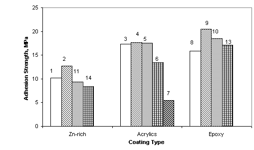 Figure 2.	Bar graph. [Adhesion strength of waterborne primers before test. Conversion factor: 1 mega pascal equals 145 pounds per square inch.]  This graph shows the adhesion strength of three different primer types - zinc-rich, acrylic, and epoxy primers.  Four zinc-rich primers had similar strength ranging from 8 to 12.5 mega pascals.  For acrylic primers, primers 3, 4, and 5 all show strength of 18 mega pascals whereas primer 6 showed 13 mega pascals and primer 7 showed 6 mega pascals.