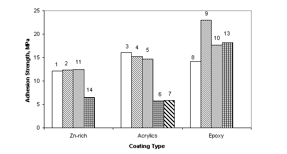 Figure 3. Bar graph. [Adhesion strength of waterborne coating systems before test. Conversion factor: 1 mega pascals equals 145 pound per square inch]  This graph shows the adhesion strength of three different coating types - zinc-rich, acrylic, and epoxy coating systems.  Three of four zinc-rich coatings (systems 1, 2, and 11) showed strength of 12 mega pascals but system 14 shows 6 mega pascals.  Acrylics systems 3, 4, and 5 all showed strength of 15 mega pascals but systems 6 and 7 show strength of 6 mega pascals. Epoxy systems 8 and 9 showed strength of 14 and 23 mega pascals respectively, but systems 10 and 13 both showed strength of 18 mega pascals.