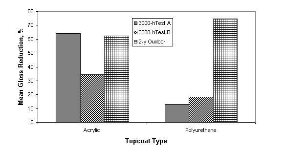 Figure 4. Bar graph. [Comparison of topcoat gloss reduction by three test methods.]  This graph shows the mean topcoat gloss reduction of waterborne acrylic and epoxy systems after 3,000-hour test A, 3,000-hour test B, and 2-year outdoor exposure.  The topcoat gloss of acrylic systems reduced 63 percent after test A and test B, but only reduced 34 percent after the outdoor exposure. The topcoat gloss of epoxy systems reduced 13 percent, 18 percent, and 75 percent after test A, test B, and outdoor exposure respectively.