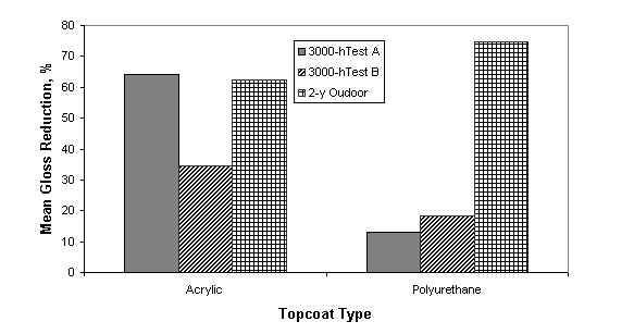 Figure 4. Bar graph. [Comparison of topcoat gloss reduction by three test methods.]  This graph shows the mean topcoat gloss reduction of waterborne acrylic and epoxy systems after 3,000-hour test A, 3,000-hour test B, and 2-year outdoor exposure.  The topcoat gloss of acrylic systems reduced 63 percent after test A and test B, but only reduced 34 percent after the outdoor exposure. The topcoat gloss of epoxy systems reduced 13 percent, 18 percent, and 75 percent after test A, test B, and outdoor exposure respectively.