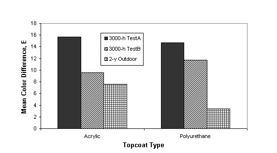 Figure 5. Bar graph. [Comparison of topcoat color change by three test methods.] This graph shows the topcoat color change of waterborne acrylic and epoxy systems after 3,000-hour test A, 3, 000-hour test B, and 2-year outdoor exposure. The topcoat color difference (E) of acrylic systems was found to be 16, 9.5, and 7.6 before and after the tests. The topcoat color difference of epoxy systems was found to be 15, 11, and 3 percent before and after the tests.