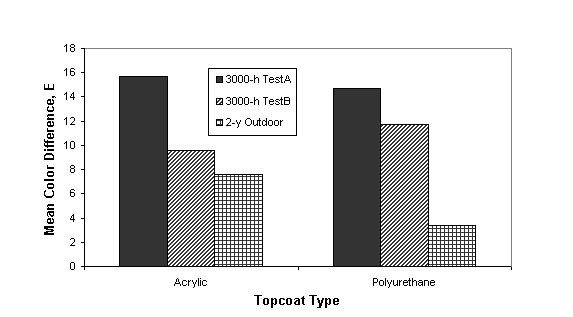 Figure 5. Bar graph. [Comparison of topcoat color change by three test methods.] This graph shows the topcoat color change of waterborne acrylic and epoxy systems after 3,000-hour test A, 3, 000-hour test B, and 2-year outdoor exposure. The topcoat color difference (E) of acrylic systems was found to be 16, 9.5, and 7.6 before and after the tests. The topcoat color difference of epoxy systems was found to be 15, 11, and 3 percent before and after the tests.