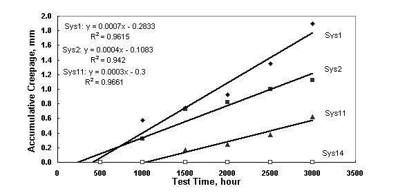 Figure 8.  Plot chart. [Plot of scribe creepage of zinc-rich coating systems over surface preparation (SP) 10 surfaces versus laboratory test time after test A. The scribe creepage developed by systems 1, 2, 11, and 14 all increased with test time linearly and the line slope decreased in the order of system 1, system 2, system 11, and system 14.  System 14 showed no creepage at all, therefore the line superimposed with the X-axis.