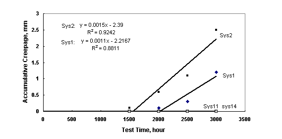 Figure 9.   Plot chart. [Plot of scribe creepage of zinc-rich coating systems over SP 10 surfaces versus laboratory test time after test B. The scribe creepage developed by systems 1, 2, 11, and 14 all increased with test time linearly and the line slope decreased in the order of system 2, system 1, system 11, and system 14.  System 14 showed no creepage at all, therefore the line superimposed with the X-axis.