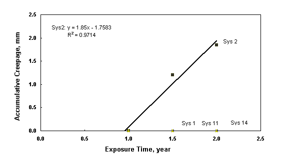 Figure 10. Plot chart. [Plot of scribe creepage of zinc-rich coating systems over SP 10 surfaces versus laboratory test time versus outdoor exposure time.]  Only system 2 developed scribe creepage that increased linearly with exposure time.   Systems 1, 11, and 14 all showed no creepage at all, therefore the lines superimposed with the X-axis.