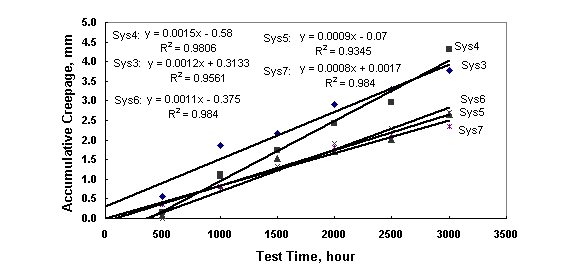 Figure 11. Plot chart. [Plot of scribe creepage of acrylic coating systems over SP 10 surfaces versus laboratory test time after test A.] The scribe creepage developed by systems 3, 4, 5, 6 and 7 all increased with test time linearly and the line slope decreased in the order of system 4, system 3, system 6, system 5, and system 7.  Systems 3 and 4 showed similar amount of creepage and systems 6, 5, and 7 showed lower amount of creepage that were very similar.