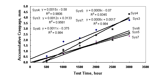 Figure 11. Plot chart. [Plot of scribe creepage of acrylic coating systems over SP 10 surfaces versus laboratory test time after test A.] The scribe creepage developed by systems 3, 4, 5, 6 and 7 all increased with test time linearly and the line slope decreased in the order of system 4, system 3, system 6, system 5, and system 7.  Systems 3 and 4 showed similar amount of creepage and systems 6, 5, and 7 showed lower amount of creepage that were very similar.