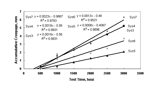 Figure 12. Plot chart. [Plot of scribe creepage of acrylic coating systems over SP 10 surfaces versus laboratory test time after test B.] The scribe creepage developed by systems 3, 4, 5, 6 and 7 all increased with test time linearly and the line slope decreased in the order of system 7, system 4, system 3, system 6, and system 5.  Actually, systems 3 and 4 showed almost the same amount of scribe creepage at all test times.