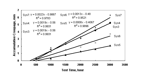 Figure 12. Plot chart. [Plot of scribe creepage of acrylic coating systems over SP 10 surfaces versus laboratory test time after test B.] The scribe creepage developed by systems 3, 4, 5, 6 and 7 all increased with test time linearly and the line slope decreased in the order of system 7, system 4, system 3, system 6, and system 5.  Actually, systems 3 and 4 showed almost the same amount of scribe creepage at all test times.