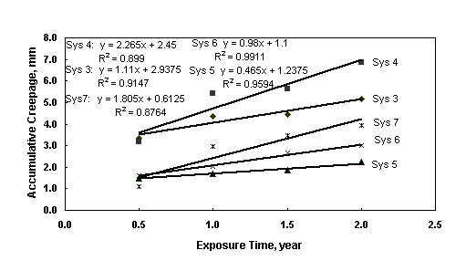 Figure 13. Plot chart. [Plot of scribe creepage of acrylic coating systems over SP 10 surfaces versus outdoor exposure time.]  The scribe creepage developed by systems 3, 4, 5, 6, and 7 all increased with test time linearly starting 0.5 year and the line slope decreased in the order of system 4, system 3, system 7, system 6, and system 5.