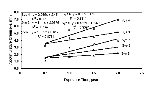 Figure 13. Plot chart. [Plot of scribe creepage of acrylic coating systems over SP 10 surfaces versus outdoor exposure time.]  The scribe creepage developed by systems 3, 4, 5, 6, and 7 all increased with test time linearly starting 0.5 year and the line slope decreased in the order of system 4, system 3, system 7, system 6, and system 5.