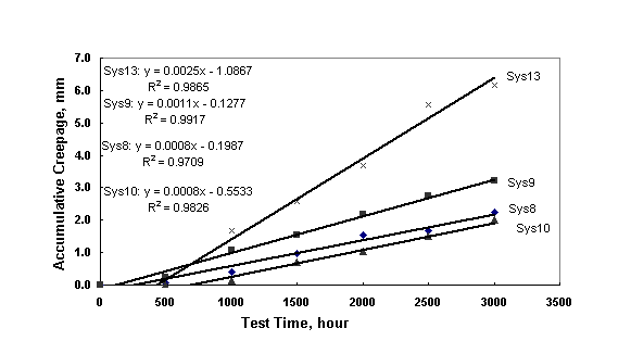 Figure 18. Plot chart. [Plot of scribe creepage of epoxy coating systems over SP 10 surfaces versus laboratory test time after test A.]  The scribe creepage developed by systems 8, 9, 10, and 13 all increased with test time linearly and the line slope decreased in the order of system 13, system 9, system 8, and system 10.