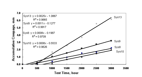 Figure 18. Plot chart. [Plot of scribe creepage of epoxy coating systems over SP 10 surfaces versus laboratory test time after test A.]  The scribe creepage developed by systems 8, 9, 10, and 13 all increased with test time linearly and the line slope decreased in the order of system 13, system 9, system 8, and system 10.