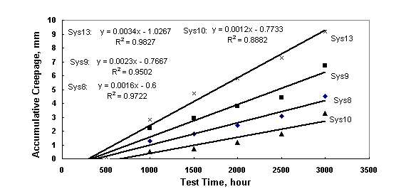 Figure 19. Plot chart. [Plot of scribe creepage of epoxy coating systems over SP 10 surfaces versus laboratory test time after test B.]  The scribe creepage developed by systems 8, 9, 10 and 13 all increased with test time linearly and the line slope decreased in the order of system 13, system 9, system 8, and system 10.