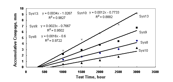 Figure 19. Plot chart. [Plot of scribe creepage of epoxy coating systems over SP 10 surfaces versus laboratory test time after test B.]  The scribe creepage developed by systems 8, 9, 10 and 13 all increased with test time linearly and the line slope decreased in the order of system 13, system 9, system 8, and system 10.