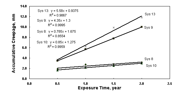 Figure 20. Plot chart. [Plot of scribe creepage of epoxy coating systems over SP 10 surfaces versus outdoor exposure time.]  The scribe creepage developed by systems 8, 9, 10, and 13 all increased with test time linearly starting 0.5 year and the line slope decreased in the order of system 13, system 9, system 8, and system 10.  The lines for system 8 and system 10 almost superimposed together, these systems developed much less scribe creepage than that by system 13 and system 9.