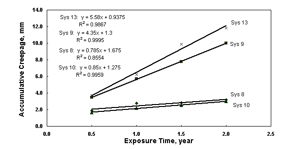 Figure 20. Plot chart. [Plot of scribe creepage of epoxy coating systems over SP 10 surfaces versus outdoor exposure time.]  The scribe creepage developed by systems 8, 9, 10, and 13 all increased with test time linearly starting 0.5 year and the line slope decreased in the order of system 13, system 9, system 8, and system 10.  The lines for system 8 and system 10 almost superimposed together, these systems developed much less scribe creepage than that by system 13 and system 9.