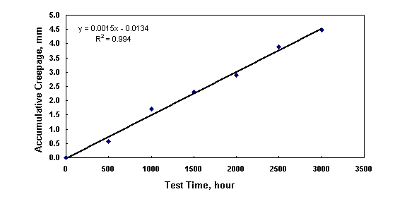Figure 22. Plot chart. [Plot of scribe creepage of polyurethane coating system (system 12) over SP 10 surfaces versus laboratory test time after test A.]  The scribe creepage developed by system 12 increased with test time linearly.