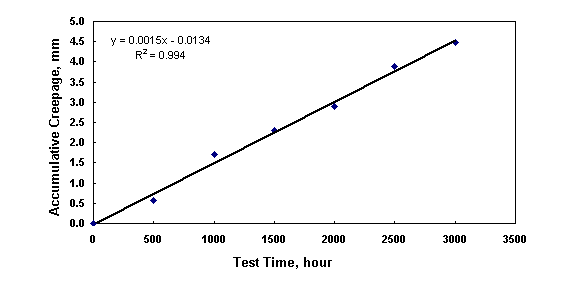 Figure 22. Plot chart. [Plot of scribe creepage of polyurethane coating system (system 12) over SP 10 surfaces versus laboratory test time after test A.]  The scribe creepage developed by system 12 increased with test time linearly.