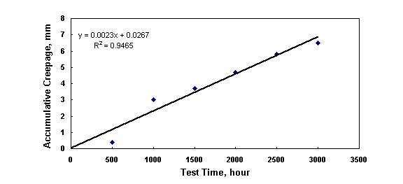 Figure 23. Plot chart. [Plot of scribe creepage of polyurethane coating system (system 12) over SP 10 surfaces versus laboratory test time after test B.]  The scribe creepage developed by system 12 increased with test time linearly.