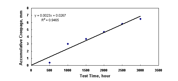 Figure 23. Plot chart. [Plot of scribe creepage of polyurethane coating system (system 12) over SP 10 surfaces versus laboratory test time after test B.]  The scribe creepage developed by system 12 increased with test time linearly.