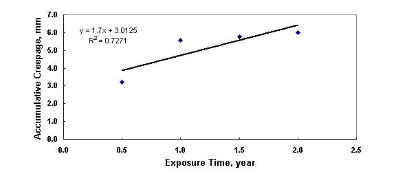 Figure 24. Plot chart. [Plot of scribe creepage of polyurethane coating system (system 12) over SP 10 surfaces versus outdoor exposure time]  The scribe creepage developed by system 12 increased with test time, but the linearity of the plot is not very good.