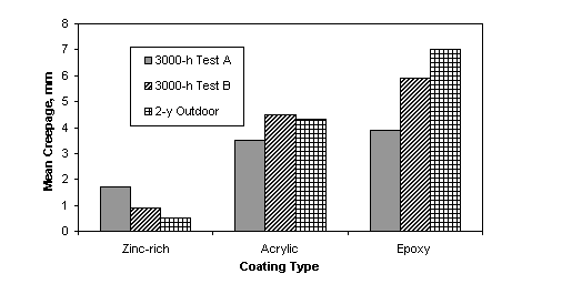 Figure 25. Bar graph. [Comparison of mean scribe creepage developed by different coating types in three test methods.]  This graph shows the mean creepage for zinc-rich, acrylic, and epoxy systems after three tests. The mean scribe creepage of zinc-rich systems was found to be 1.7, 1.0, and 0.5 millimeters after test A, test B, and outdoor exposure respectively.  The mean scribe creepage of epoxy systems after test A, test B, and outdoor exposure was found to be 3.5, 4.1, and 4.3 millimeters respectively. The mean scribe creepage of epoxy systems after test A, test B, and outdoor exposure was found to be 3.9, 5.3, and 7.0 millimeters respectively.