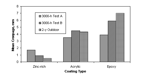 Figure 25. Bar graph. [Comparison of mean scribe creepage developed by different coating types in three test methods.]  This graph shows the mean creepage for zinc-rich, acrylic, and epoxy systems after three tests. The mean scribe creepage of zinc-rich systems was found to be 1.7, 1.0, and 0.5 millimeters after test A, test B, and outdoor exposure respectively.  The mean scribe creepage of epoxy systems after test A, test B, and outdoor exposure was found to be 3.5, 4.1, and 4.3 millimeters respectively. The mean scribe creepage of epoxy systems after test A, test B, and outdoor exposure was found to be 3.9, 5.3, and 7.0 millimeters respectively.