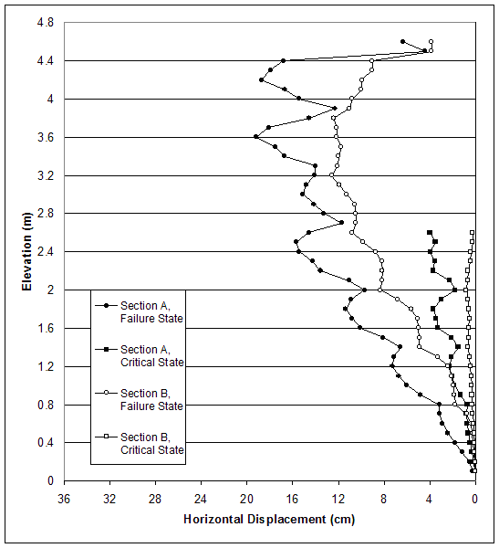 Figure 4.35. Graph. Horizontal Displacements for Case 2 (S equals 0.6 meters, lowercase L equals 1.5 meters) at Failure State (lowercase H equals 4.6 meters, ratio of lowercase L to lowercase H equals 0.33) and Critical State (lowercase H equals 2.6 meters, ratio of lowercase L to lowercase H equals 0.58). This figure charts failure and critical states for sections A and B for case 2. Horizontal displacement from 36 to 0 centimeters is measured on the X-axis, and elevation from 0 to 4.8 meters is measured on the Y-axis. The critical state section B shows the least amount of horizontal displacement, remaining at or near 0 centimeters for most of the elevation, peaking at 1 centimeter displacement at 2 meters elevation and ending at 0 centimeters displacement at 2.6 meters elevation. The critical state for section A follows a similar path until 0.8 meters elevation, when horizontal displacement increases and decreases in an S-shaped pattern as elevation increases. Maximum displacement of 4 centimeters occurs at elevations 1.9, 2.2, 2.4, and 2.6. Failure states for sections A and B chart a somewhat similar path, in that horizontal displacements generally increase as elevation increases, but the path for section A is a bit more erratic, with larger variations in horizontal displacements. Both sections reach maximum displacement at approximately 3.6 meters in elevation: section A's displacement at this elevation is 12 centimeters and section B's displacement is 20 centimeters. From this point, displacements decrease, with section A ending at coordinates 4, 4.6, and section B ending at coordinates 7, 4.6. 