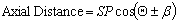 Equation 11. Axial distance equals SP times the cosine of theta plus or minus the beam spread angle, beta.