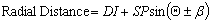 Equation 12. Radial distance equals DI plus SP times the sine of theta plus or minus beta.