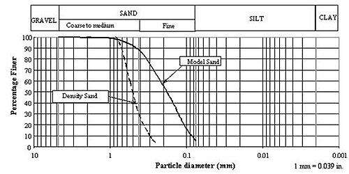 Sand Particle Size Chart