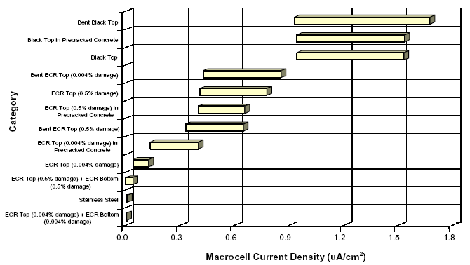 Figure 24. Ninety-five percent confidence intervals for macrocell current density data. Graph. This bar graph shows the ninety-five percent confidence intervals with macrocell current density on the horizontal scale, ranging from 0.0 to 1.8. The categories listed below are the vertical axis. Bent black top ranges from 0.9 to 1.7. Both black top in precracked concrete and black top range from 0.9 to 1.5. Bent ECR top (0.004 percent damage) ranges from 0.4 to 0.8. ECR top (0.5 percent damage) ranges from 0.4 to 0.7. ECR top (0.5 percent damage) in precracked concrete ranges from 0.4 to 0.6. Bent ECR top (0.5 percent damage) ranges from 0.3 to 0.6. ECR top (0.004 percent damage) in precracked concrete ranges from 0.1 to 0.4. ECR top (0.004 percent damage) ranges from 0.0 to 0.1. Both stainless steel and ECR top and bottom (0.004 percent damage) have readings of 0.0.