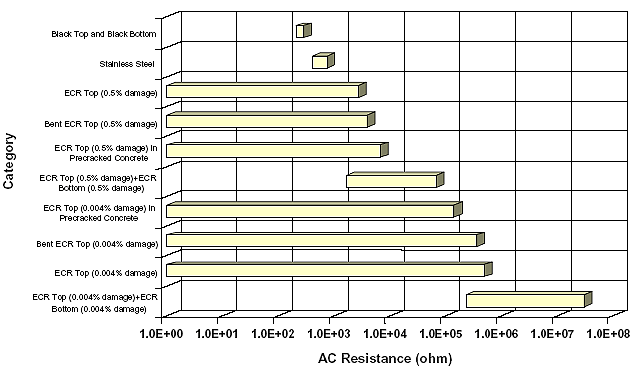 Figure 25. Ninety-five percent confidence intervals for AC resistance data. Graph. This bar graph shows the 95 percent confidence intervals for AC resistance on the horizontal scale, ranging from 1.0E plus 00 to 1.0E plus 08. The categories listed below are the vertical axis. Black top and bottom falls near 1.0E plus 02. Stainless steel falls between 1.0E plus 02 and 1.0E plus 03. ECR top (0.5 percent damage), bent ECR top (0.5 percent damage) and ECR top (0.5 percent damage) in precracked concrete all range from 1.0E plus 00 to between 1.0E plus 03 and 1.0E plus 04. ECR top and bottom (0.5 percent damage) ranges from 1.0E plus 03 to near 1.0E plus 05. ECR top (0.004 percent damage) in precracked concrete, bent ECR top (0.004 percent damage) and ECR top (0.004 percent damage) all range between 1.0E plus 00 and 1.0E plus 06. ECR top and bottom (0.004 percent damage) ranges from near 1.0E plus 05 to more than 1.0E plus 07.