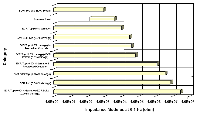 Figure 26. Ninety-five percent confidence intervals for impedance modulus data. Graph. This bar graph shows the 95 percent confidence intervals for impedance modulus at 0.1 Hertz (ohm) on the horizontal scale ranging from 1.0E plus 00 to 1.0E plus 08. The categories are the vertical axis. Black top and bottom ranges from 1.0E plus 00 to almost 1.0E plus 03. Stainless steel falls between 1.0E plus 02 and the midpoint of 1.0E plus 04. ECR top (0.5 percent damage), bent ECR top (0.5 percent damage), ECR top (0.5 percent damage) in precracked concrete, and ECR top and bottom (0.5 percent damage) all range from 1.0E plus 00 to around 1.0E plus 04, ECR top (0.004 percent damage) in precracked concrete, bent ECR top (0.004 percent damage), ECR top (0.004 percent damage), and ECR top and bottom (0.004 percent damage) all range from 1.0E plus 00 to between 1.0E plus 06 and 1.0E plus 07.