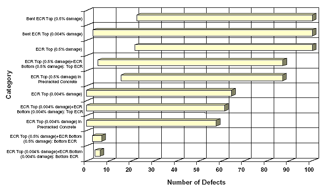 Figure 39. Ninety-five percent confidence intervals for number of final defects. Graph. This bar graph shows the 95 percent confidence intervals with number of defects ranging from 0 to 100 on the horizontal scale and the categories below on the vertical axis. Bent ECR top (0.5 percent damage) ranges from 20 to 99. Bent ECR top (0.004 percent damage) ranges from 0 to 99. ECR top (0.5 percent damage) ranges from 20 to 99. ECR top and bottom (0.5 percent damage) with top ECR ranges from 3 to 85. ECR top (0.5 percent damage) in precracked concrete ranges from 12 to 85. ECR top (0.004 percent damage) ranges from 0 to 62. ECR top and bottom (0.004 percent damage) with top ECR ranges from 0 to 60. ECR top (0.004 percent damage) in precracked concrete ranges from 0 to 57. ECR top and bottom (0.5 percent damage) with bottom ECR ranges from 0 to 5. ECR top and bottom (0.004 percent damage) with bottom ECR ranges from 1 to 3.
