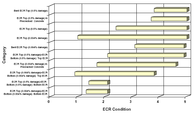 Figure 40. Ninety-five percent confidence intervals for ECR rating data. Graph. This bar graph shows the 95 percent confidence intervals for ECR rating data with the ECR condition ranging from 0 to 5 on the horizontal scale and the categories below on the vertical axis. Bent ECR top (0.5 percent damage) ranges from 3.6 to 5. ECR top (0.5 percent damage) in precracked concrete ranges from 3.5 to 5. ECR top (0.5 percent damage) ranges from 2.3 to 5. ECR top (0.004 percent damage) ranges from 0.9 to 5. Bent ECR top (0.004 percent damage) ranges from 3 to 4.8. ECR top and bottom (0.5 percent damage) with top ECR ranges from 2 to 4.8. ECR top (0.004 percent damage) in precracked concrete ranges from 1.5 to 4.5. ECR top and bottom (0.004 percent damage) with top ECR ranges from 0.8 to 3.8. ECR top and bottom (0.5 percent damage) with bottom ECR ranges from 1.3 to 2. ECR top and bottom (0.004 percent damage) with bottom ECR ranges from 1.2 to 2.