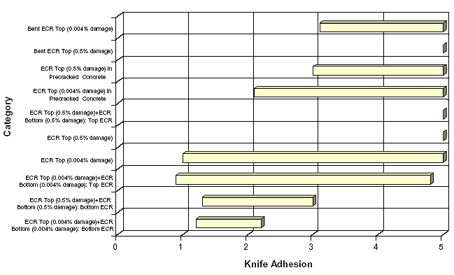 Figure 41. Ninety-five percent confidence intervals for knife adhesion data. Graph. This bar graph shows the 95 percent confidence intervals with knife adhesions ranging from 0 to 5 on the horizontal scale and the categories below on the vertical axis. Bent ECR top (0.004 percent damage) ranges from 3 to 5. Bent ECR top (0.5 percent damage) is 5. ECR top (0.5 percent damage) in precracked concrete ranges from 3 to 5. ECR top (0.004 percent damage) in precracked concrete ranges from 2 to 5. ECR top and bottom (0.5 percent damage) with top ECR is 5. ECR top (0.5 percent damage) is 5. ECR top (0.004 percent damage) ranges from 1 to 5. ECR top and bottom (0.004 percent damage) with top ECR ranges from 0.8 to 4.8. ECR top and bottom (0.5 percent damage) with bottom ECR ranges from 1.3 to 2.9. ECR top and bottom (0.004 percent damage) with bottom ECR ranges from 1.2 to 2.2.