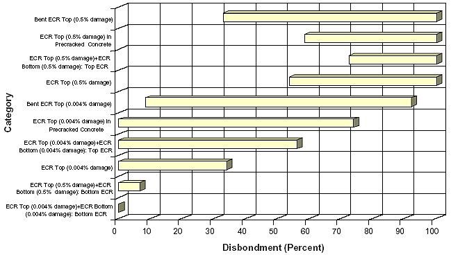 Figure 42. Ninety-five percent confidence intervals for extent of disbondment data. Graph. This bar graph shows the 95 percent confidence intervals with disbondment in percent ranging from 0 to 100 on the horizontal scale and the categories below on the vertical axis. Bent ECR top (0.5 percent damage) ranges from 30 to 99. ECR top (0.5 percent damage) in precracked concrete ranges from 55 to 99. ECR top and bottom (0.5 percent damage) with top ECR ranges from 70 to 99. ECR top (0.5 percent damage) ranges from 51 to 99. Bent ECR top (0.004 percent damage) ranges from 5 to 90. ECR top (0.004 percent damage) in precracked concrete ranges from 0 to 72. ECR top and bottom (0.004 percent damage) with top ECR ranges from 0 to 55. ECR top (0.004 percent damage) ranges from 0 to 32. ECR top and bottom (0.5 percent damage) with bottom ECR ranges from 0 to 6. ECR top and bottom (0.004 percent damage) with bottom ECR is 0.